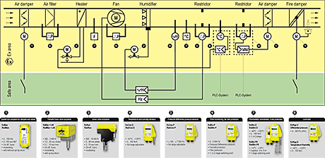 Schischek ATEX products in a typical HVAC air-conditioning system (click for a larger pdf image)