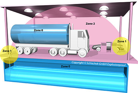 Filling station with Ex zones (Hazardous locations)