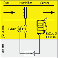 Humidity control