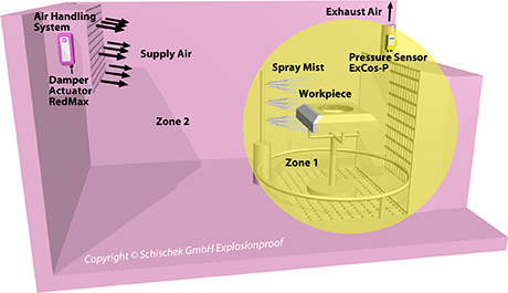 Spray room with Ex zones, air handling system and Schischek Ex-proof components