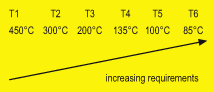 Temperature classes